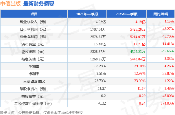 山东股票配资网 中信出版(300788)2025年一季报简析: 营收净利润同比双双增长, 盈利能力上升