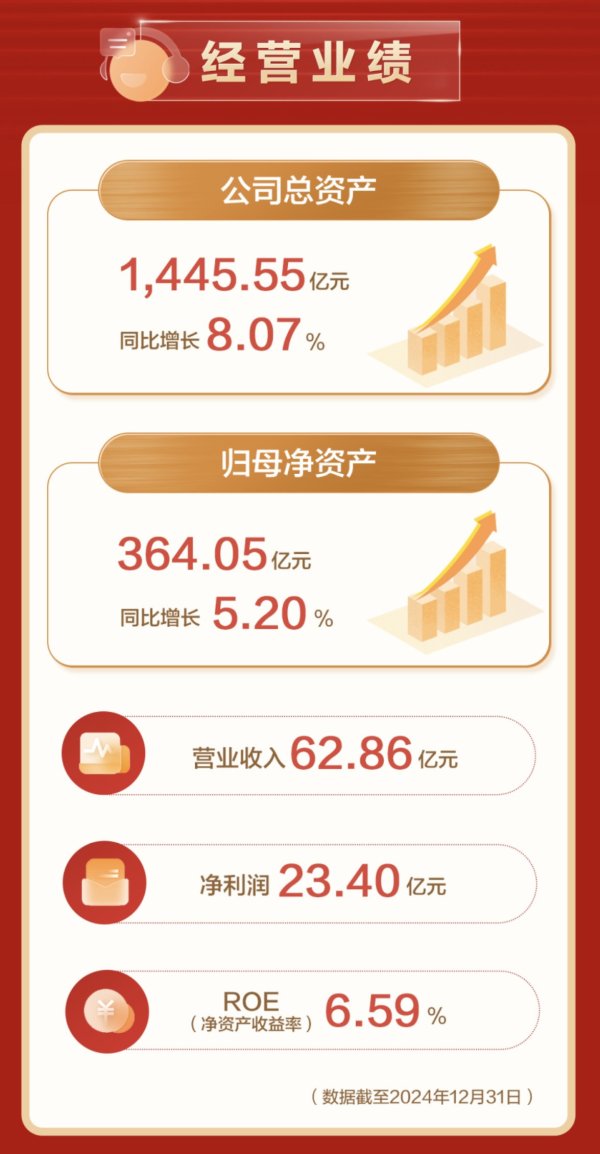 配资可信股票配资门户 财报解读 | 稳扎稳打, 财通证券主营业务持续发力, 服务浙商浙企成亮点