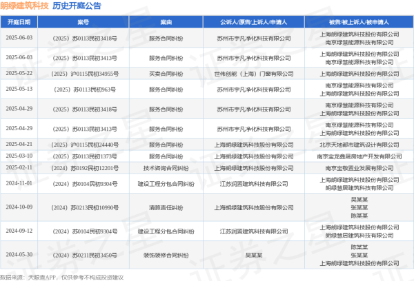 专业的股票配资门户网 朗绿建筑科技作为被告/被上诉人的1起涉及服务合同纠纷的诉讼将于2025年5月13日开庭