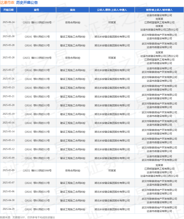 国内股票配资资讯 达濠市政作为被告/被上诉人的1起涉及建设工程施工合同纠纷的诉讼将于2025年5月20日开庭