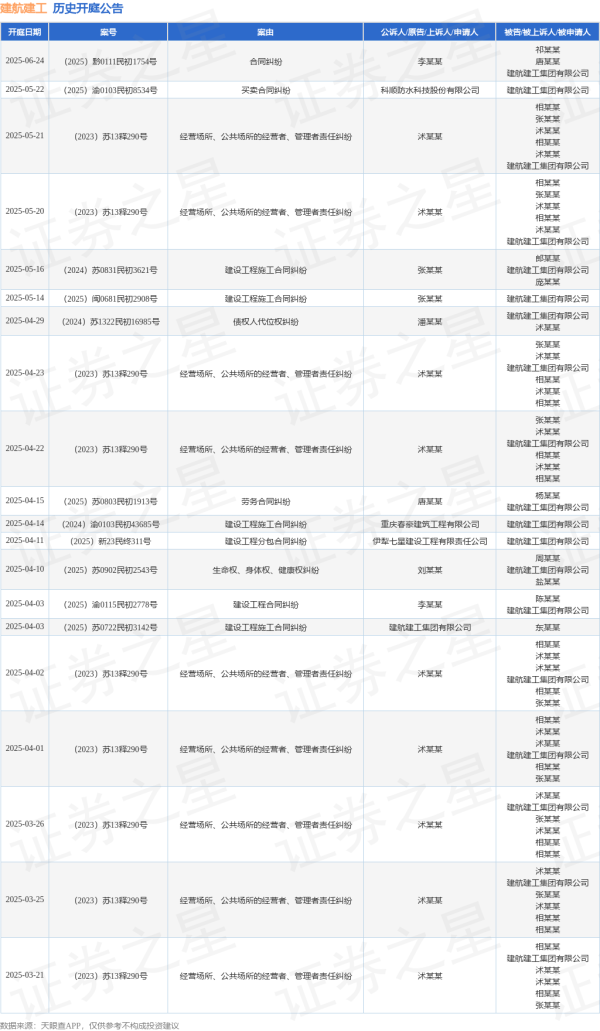配资网首页官网 建航建工作为被告/被上诉人的1起涉及经营场所、公共场所的经营者、管理者责任纠纷的诉讼将于2025年5月20日开庭