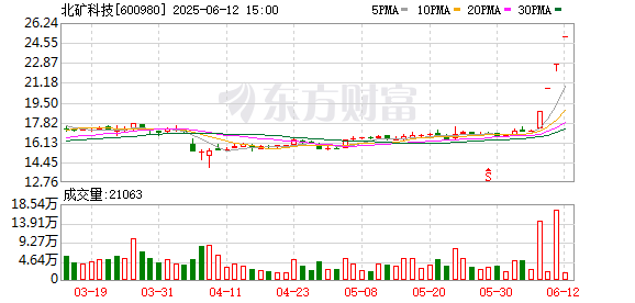 股票配资技巧 4连板北矿科技：存在外部流通盘较小的风险