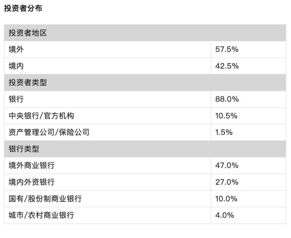 10倍杠杆配资平台 亚投行熊猫债发行刷新两项历史纪录 境外投资者持有占比近六成
