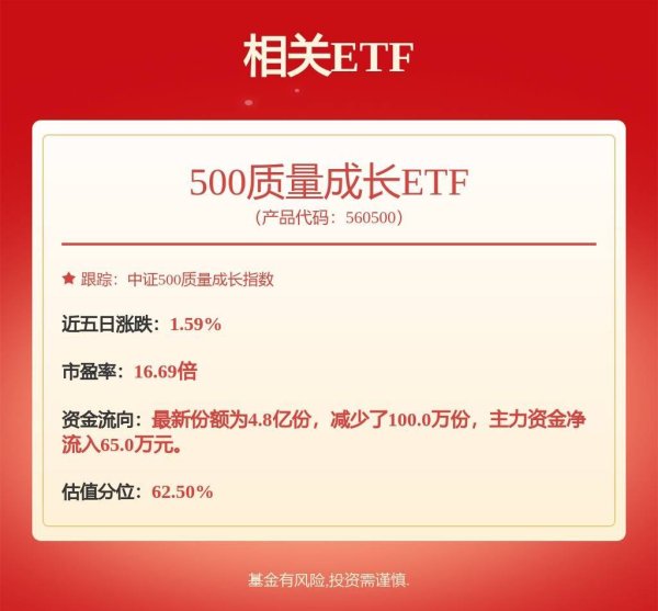 广州股票配资平台交流 A股总市值持续创历史新高，500质量成长ETF（560500）今日早盘小幅上涨